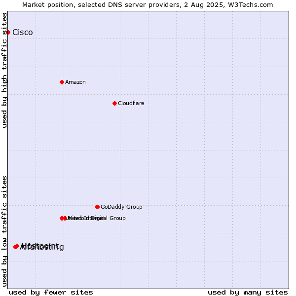Market position of Hostpoint vs. Alfahosting vs. Cisco