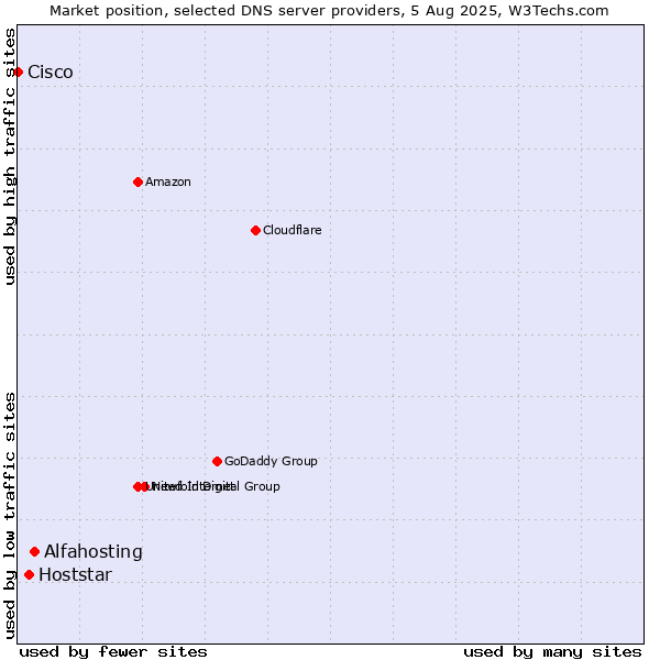 Market position of Alfahosting vs. Hoststar vs. Cisco