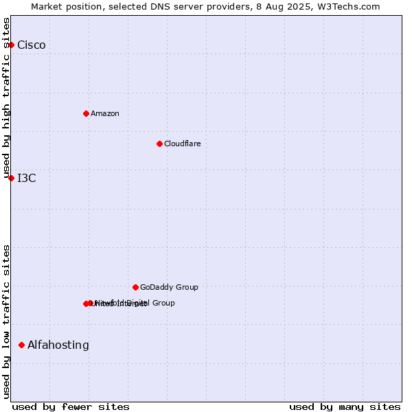 Market position of Alfahosting vs. I3C vs. Cisco