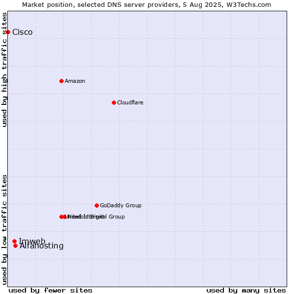 Market position of Alfahosting vs. Imweb vs. Cisco
