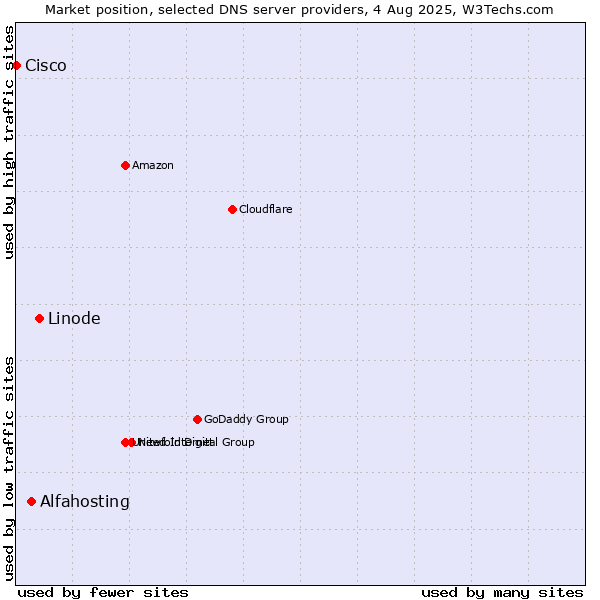 Market position of Linode vs. Alfahosting vs. Cisco