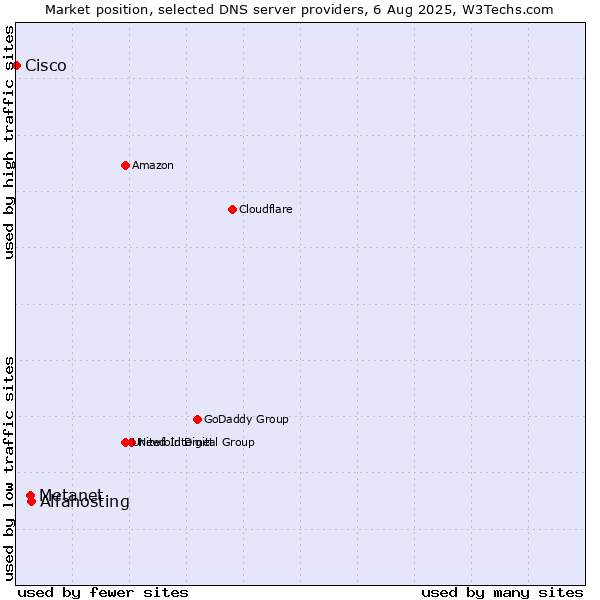 Market position of Alfahosting vs. Metanet vs. Cisco