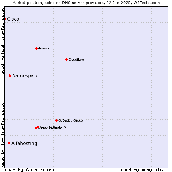 Market position of Namespace vs. Alfahosting vs. Cisco