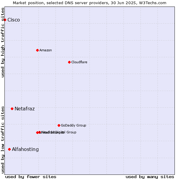 Market position of Netafraz vs. Alfahosting vs. Cisco