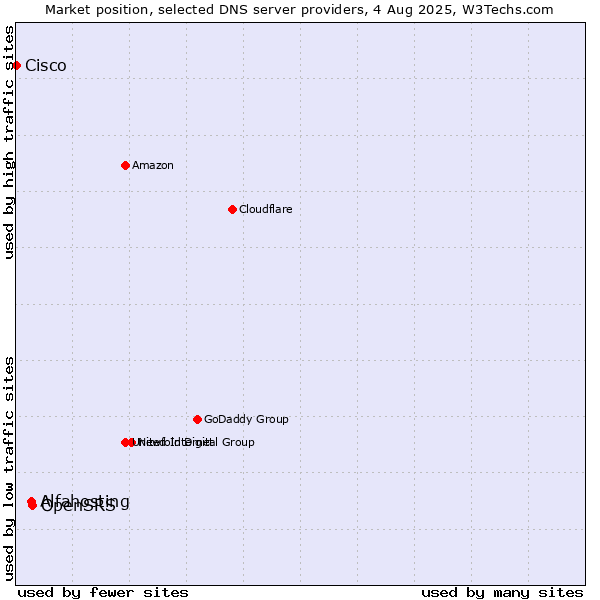 Market position of OpenSRS vs. Alfahosting vs. Cisco