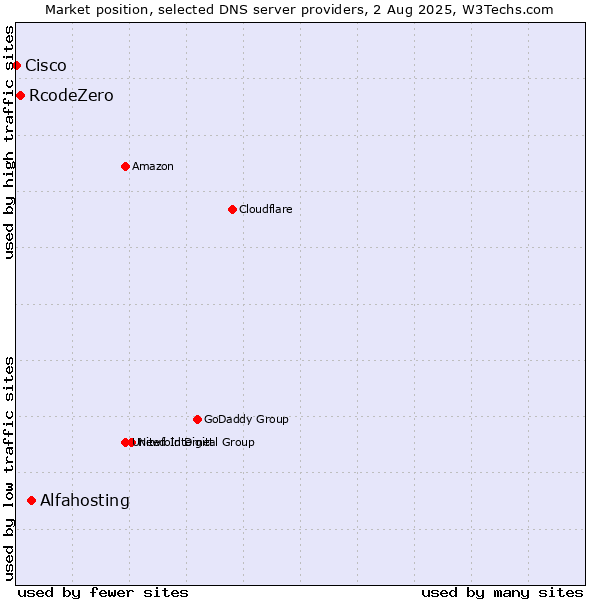 Market position of Alfahosting vs. RcodeZero vs. Cisco