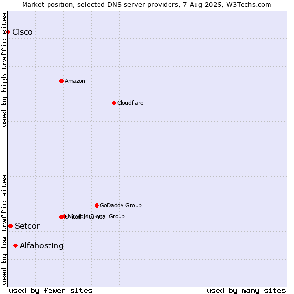 Market position of Alfahosting vs. Setcor vs. Cisco