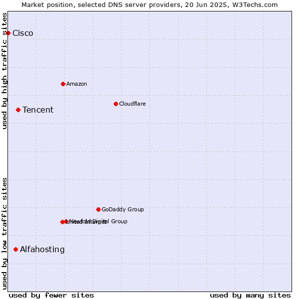 Market position of Tencent vs. Alfahosting vs. Cisco