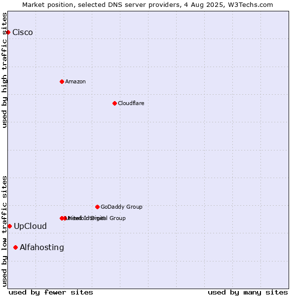 Market position of Alfahosting vs. UpCloud vs. Cisco