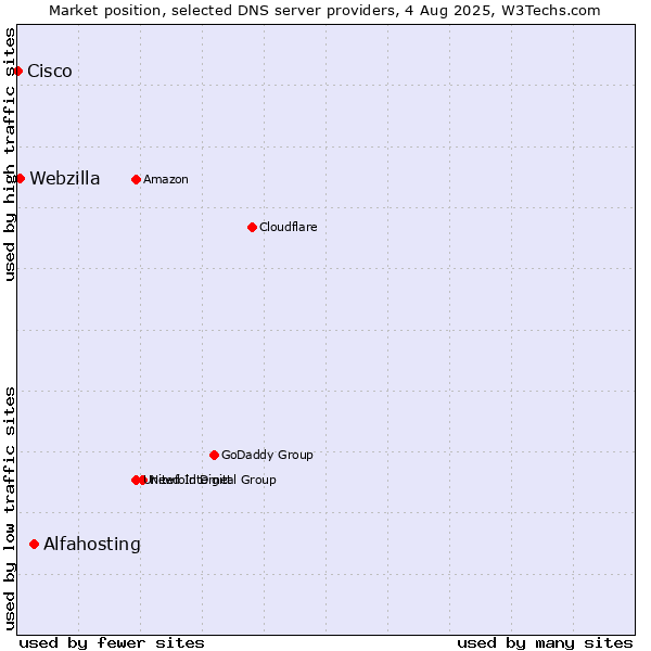 Market position of Alfahosting vs. Webzilla vs. Cisco
