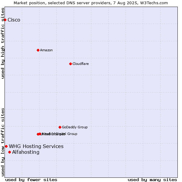 Market position of Alfahosting vs. WHG Hosting Services vs. Cisco
