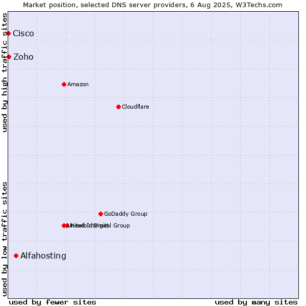 Market position of Alfahosting vs. Zoho vs. Cisco