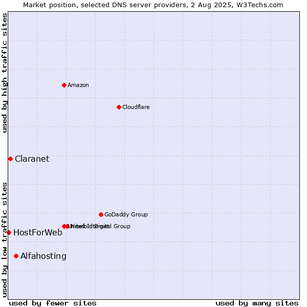 Market position of Alfahosting vs. Claranet vs. HostForWeb