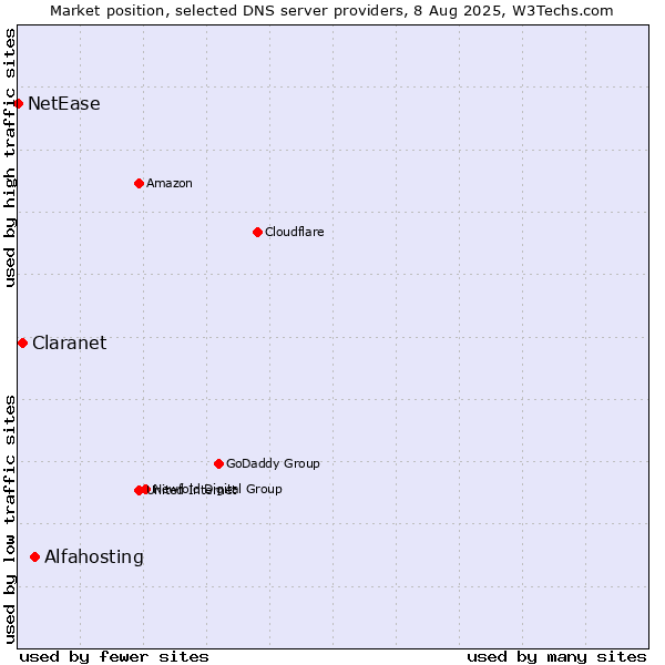 Market position of Alfahosting vs. Claranet vs. NetEase