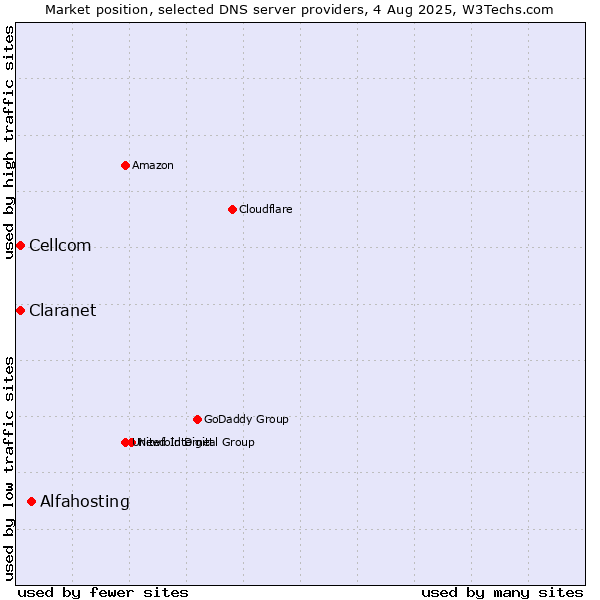 Market position of Alfahosting vs. Claranet vs. Cellcom