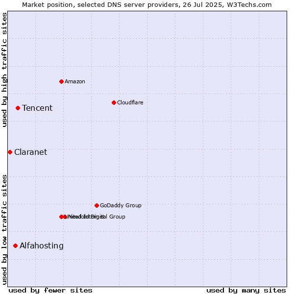 Market position of Tencent vs. Alfahosting vs. Claranet