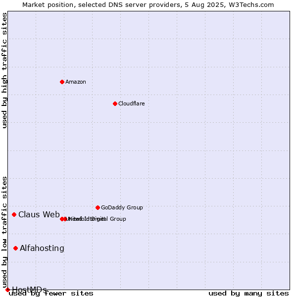 Market position of Alfahosting vs. Claus Web vs. HostMDs