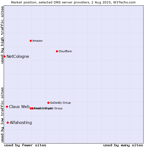 Market position of Alfahosting vs. Claus Web vs. NetCologne