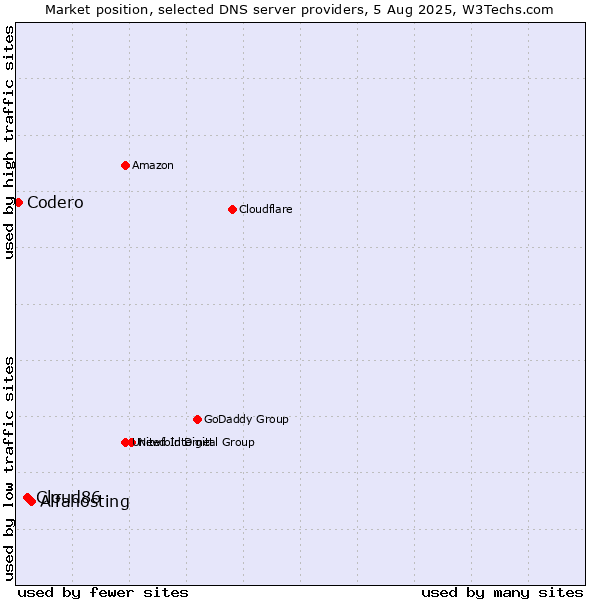 Market position of Alfahosting vs. Cloud86 vs. Codero