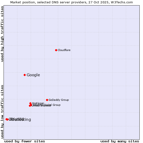 Market position of Google vs. Alfahosting vs. Cloud86