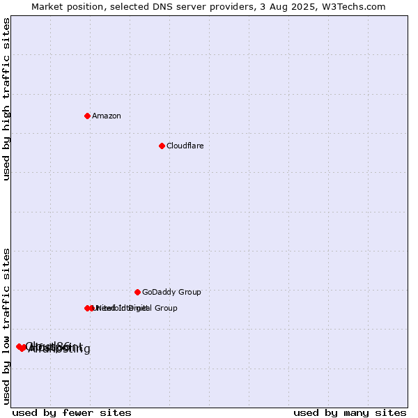Market position of Hostpoint vs. Alfahosting vs. Cloud86