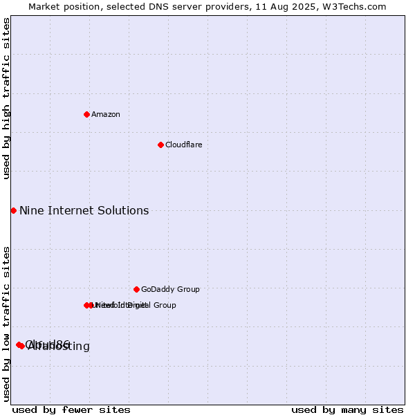 Market position of Alfahosting vs. Cloud86 vs. Nine Internet Solutions