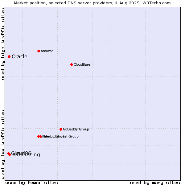 Market position of Alfahosting vs. Oracle vs. Cloud86