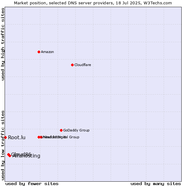 Market position of Alfahosting vs. Cloud86 vs. Root.lu