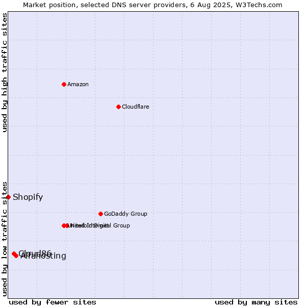 Market position of Alfahosting vs. Cloud86 vs. Shopify