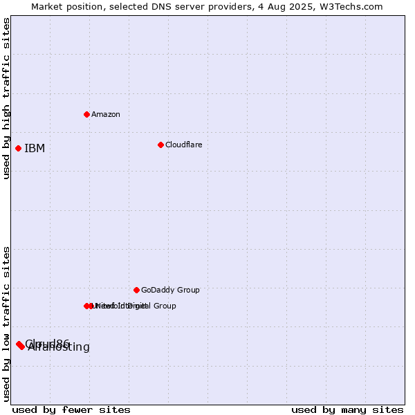 Market position of Alfahosting vs. Cloud86 vs. IBM