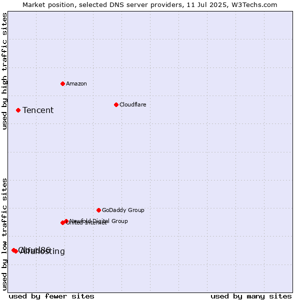 Market position of Tencent vs. Alfahosting vs. Cloud86