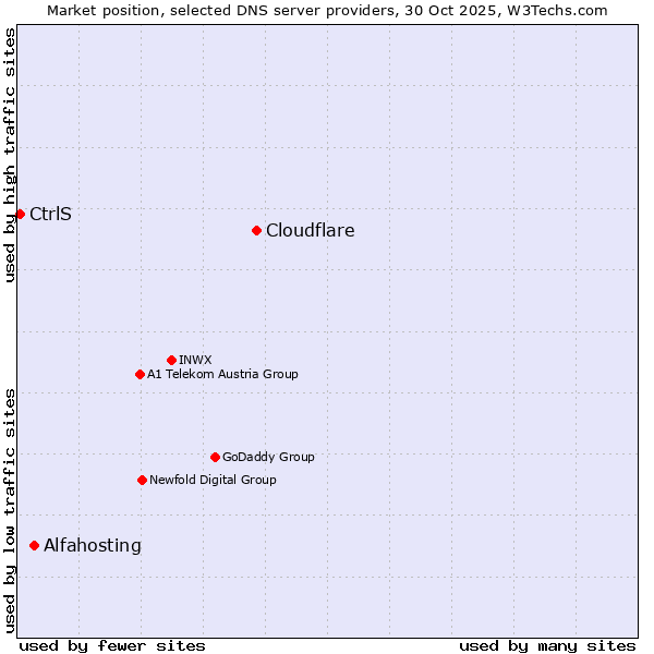 Market position of Cloudflare vs. Alfahosting vs. CtrlS