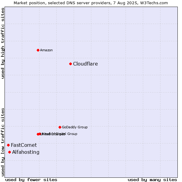 Market position of Cloudflare vs. Alfahosting vs. FastComet