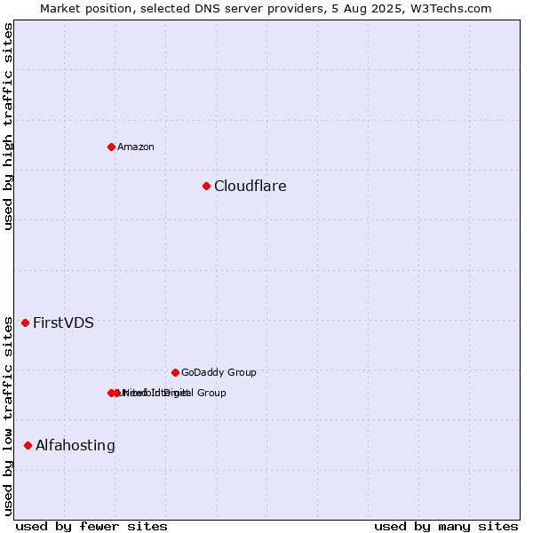 Market position of Cloudflare vs. Alfahosting vs. FirstVDS