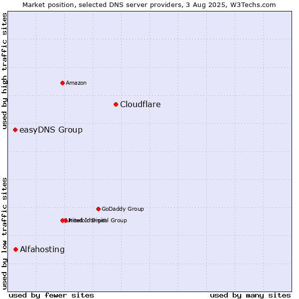Market position of Cloudflare vs. Alfahosting vs. easyDNS Group