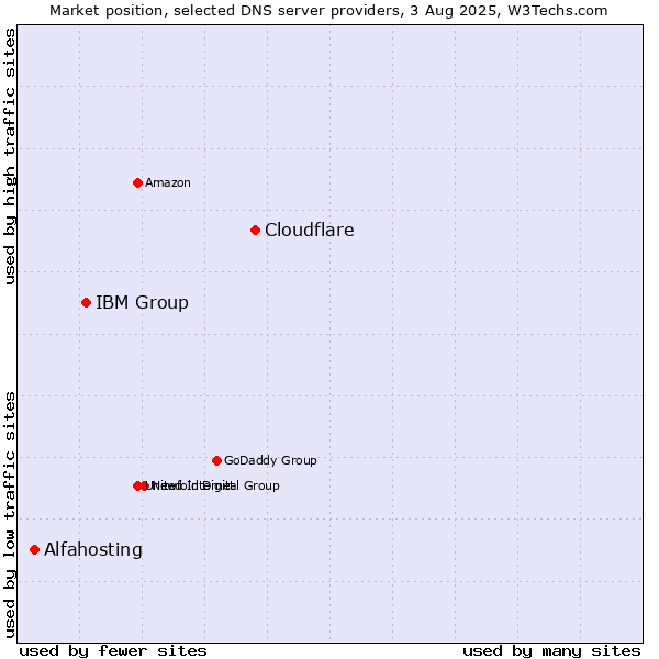 Market position of Cloudflare vs. IBM Group vs. Alfahosting