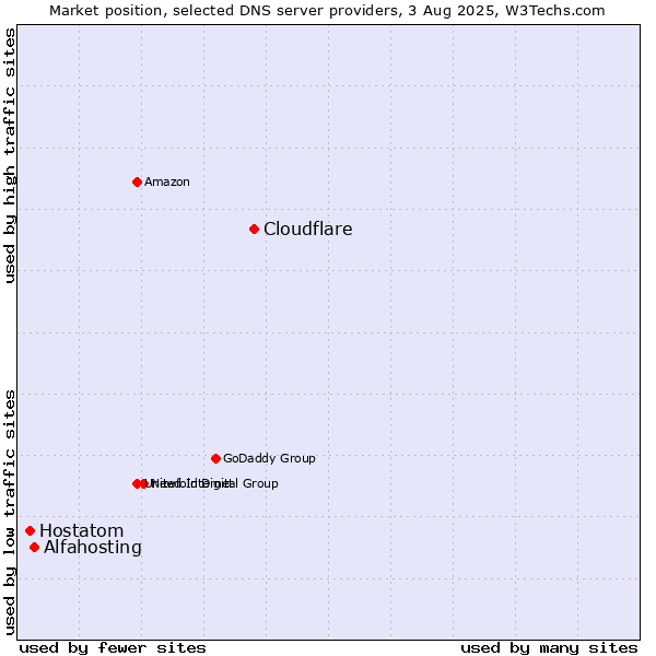 Market position of Cloudflare vs. Alfahosting vs. Hostatom