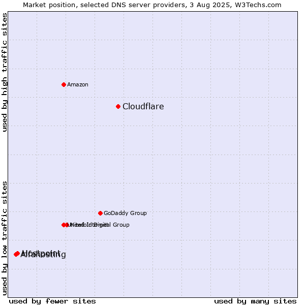 Market position of Cloudflare vs. Hostpoint vs. Alfahosting