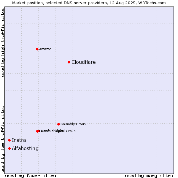 Market position of Cloudflare vs. Instra vs. Alfahosting