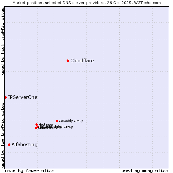 Market position of Cloudflare vs. Alfahosting vs. IPServerOne