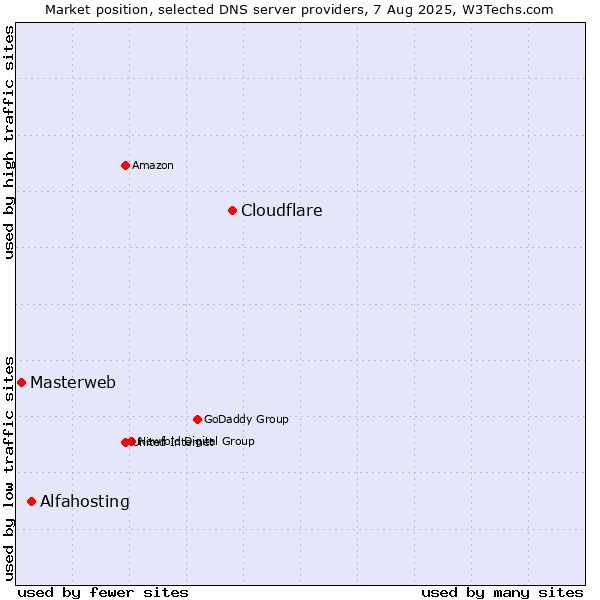 Market position of Cloudflare vs. Alfahosting vs. Masterweb