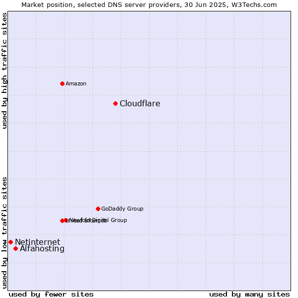 Market position of Cloudflare vs. Alfahosting vs. Netinternet