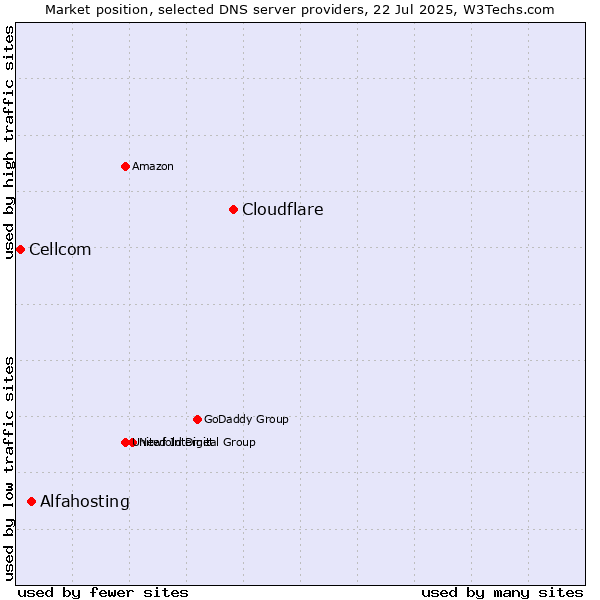 Market position of Cloudflare vs. Alfahosting vs. Cellcom