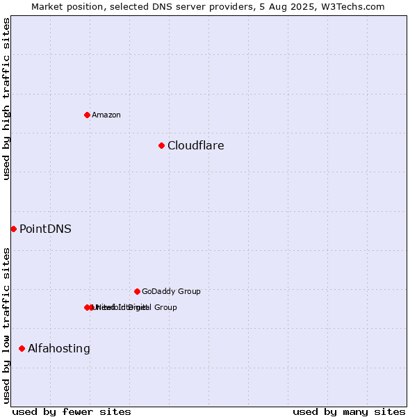 Market position of Cloudflare vs. Alfahosting vs. PointDNS