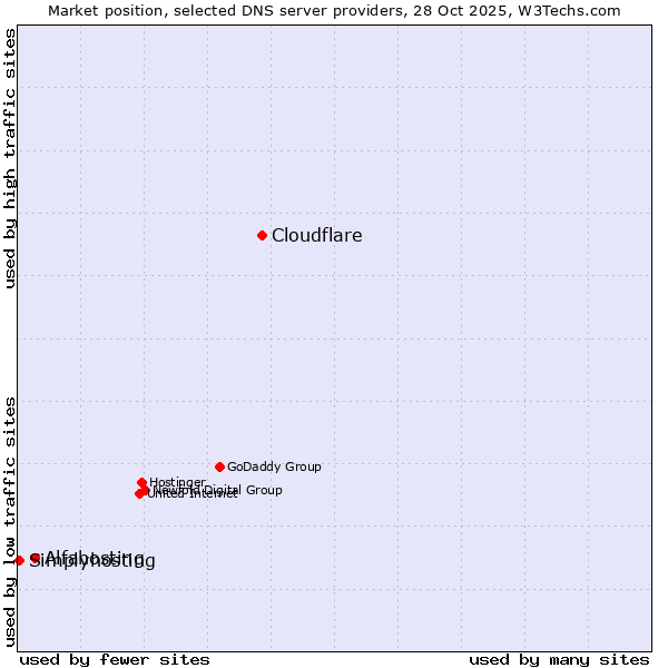 Market position of Cloudflare vs. Alfahosting vs. Simplyhosting