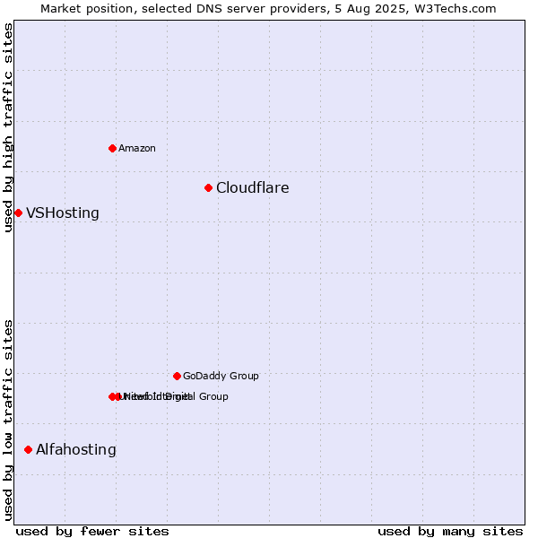 Market position of Cloudflare vs. Alfahosting vs. VSHosting