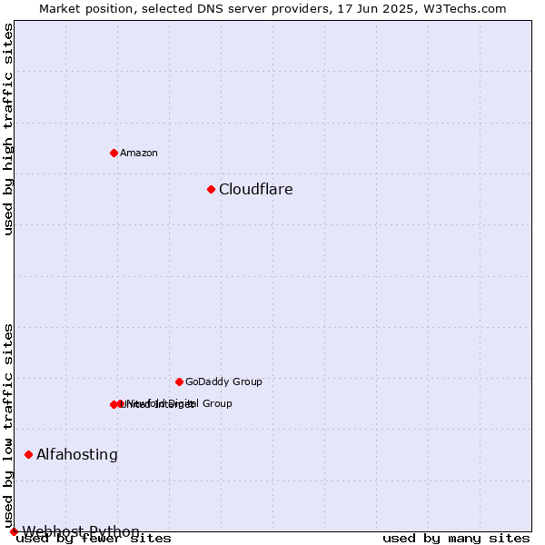 Market position of Cloudflare vs. Alfahosting vs. Webhost Python