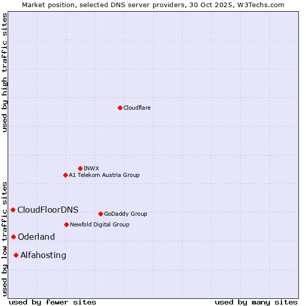 Market position of Alfahosting vs. Oderland vs. CloudFloorDNS