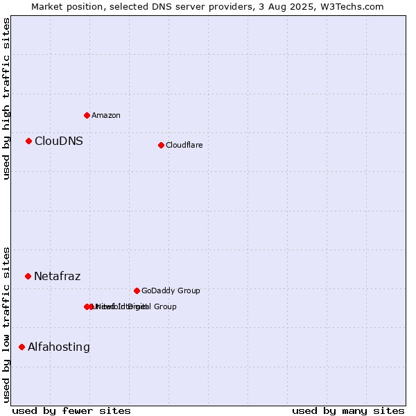 Market position of ClouDNS vs. Netafraz vs. Alfahosting
