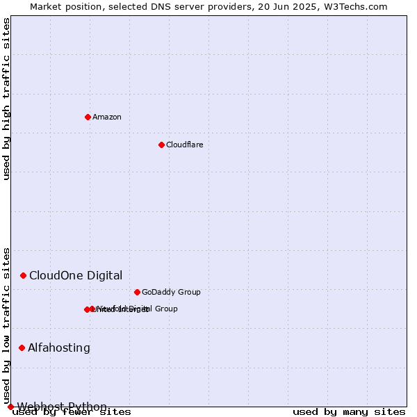 Market position of CloudOne Digital vs. Alfahosting vs. Webhost Python